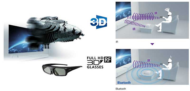 Kích hoạt 3D với kính Bluetooth của Máy Chiếu Epson EH TW5350